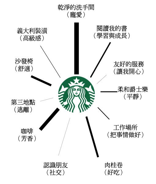 Starbucks-feel-good-brand-C-weighted-cht-v2