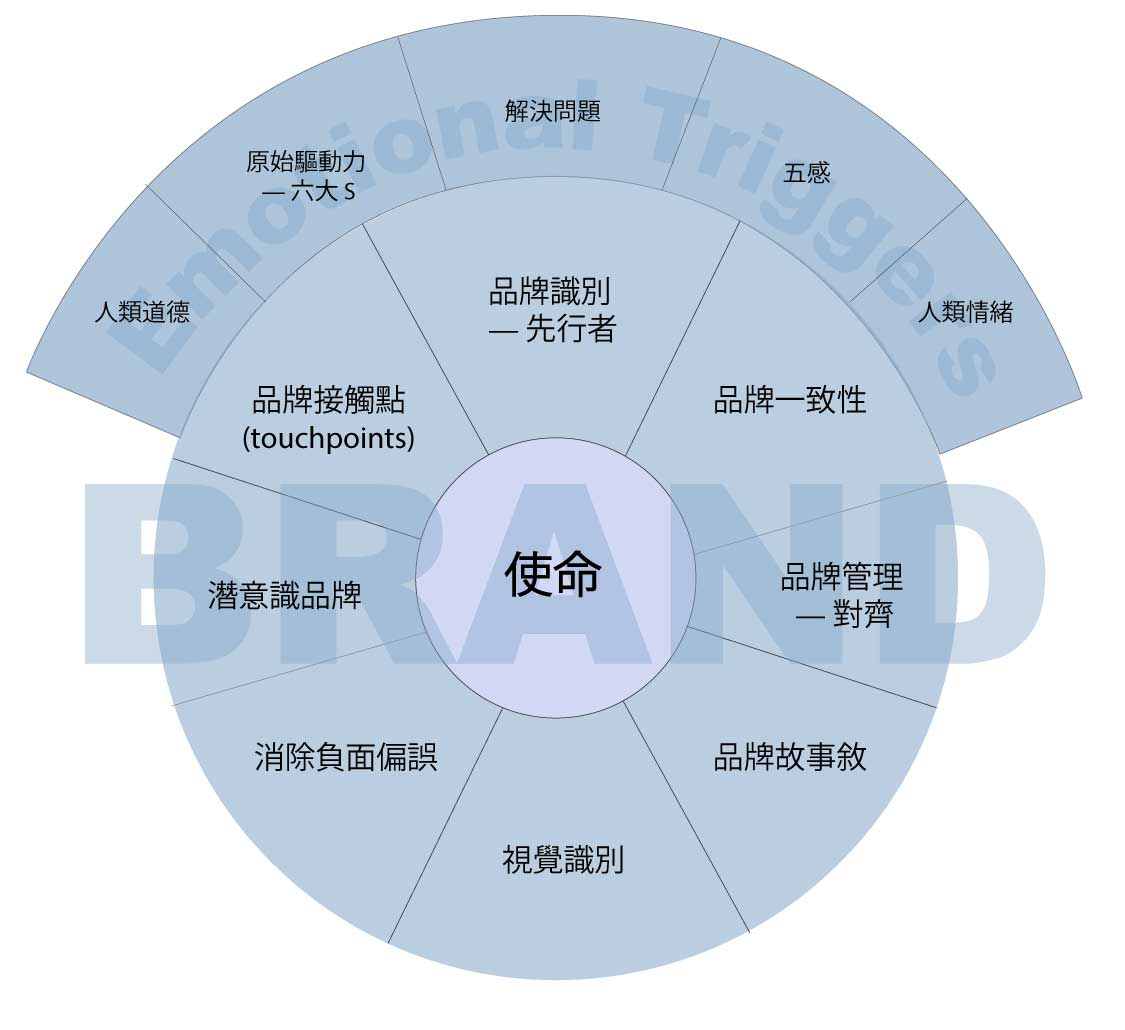 品牌大局觀