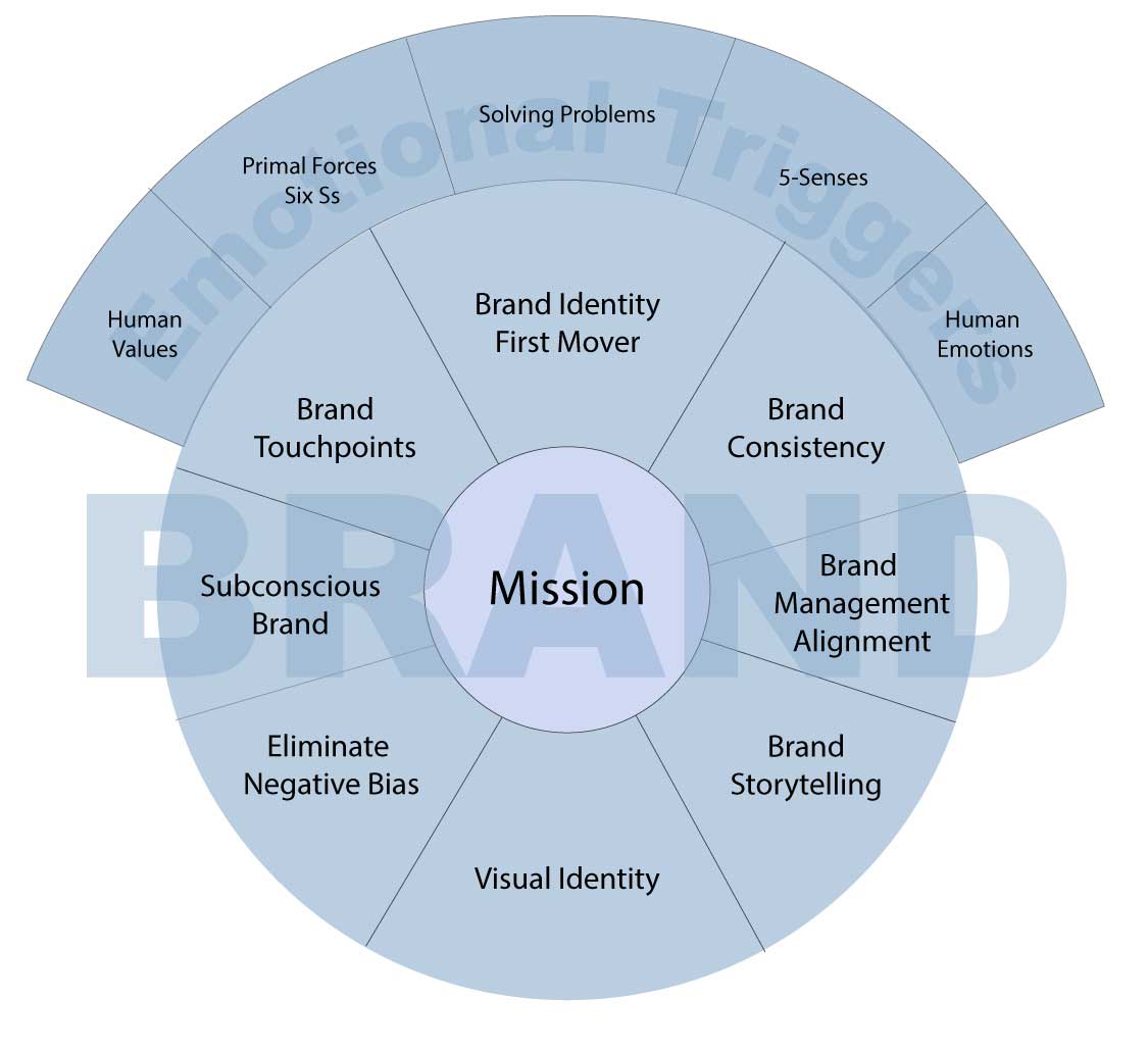 Big Picture of Branding